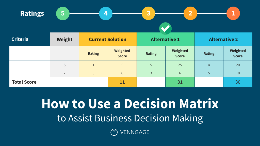 Business scoring matrix used to evaluate vendors
