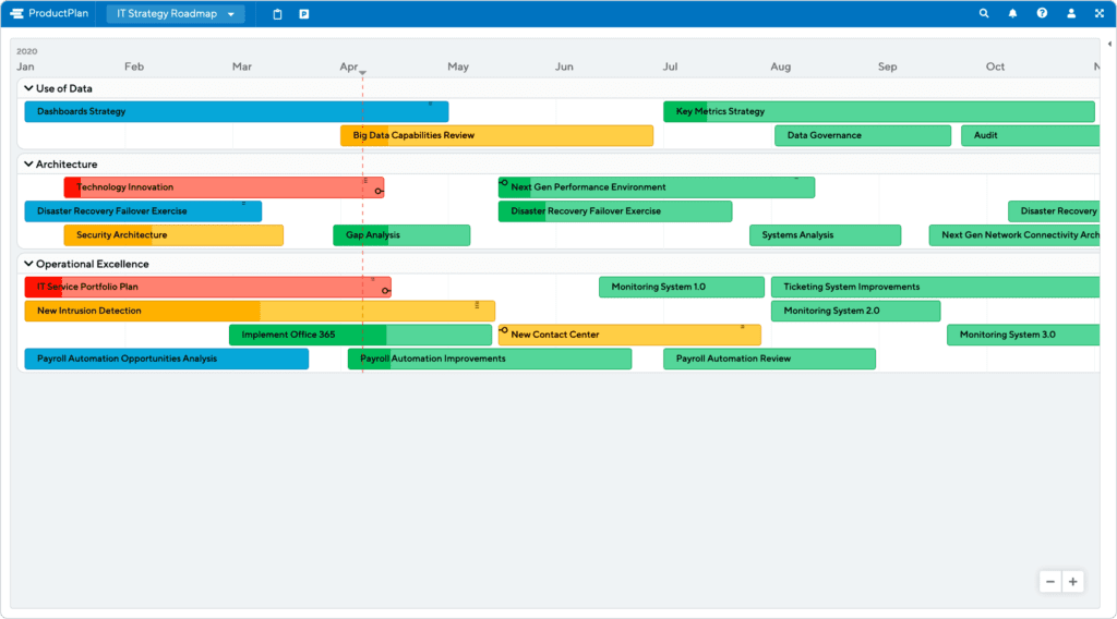 Technology roadmap planning diagram for long-term IT strategy