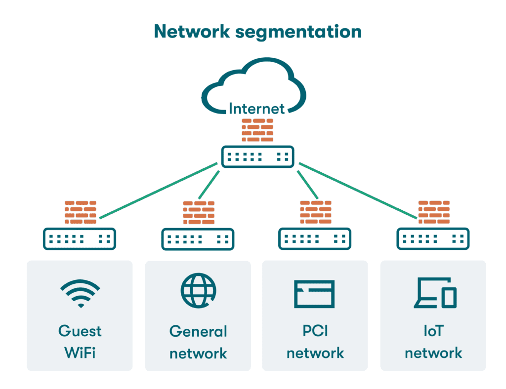 Diagram showing segmented Wi-Fi networks for staff and guests