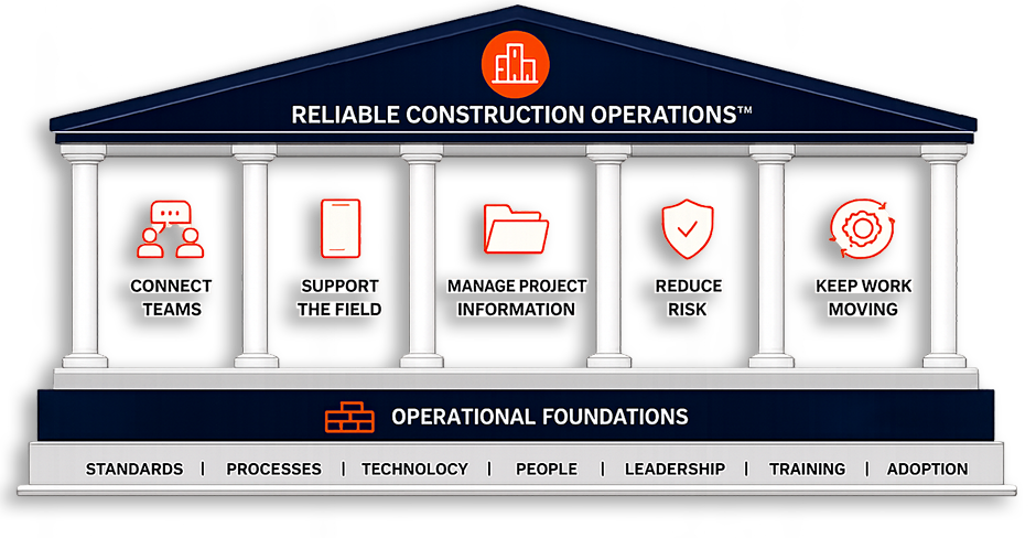 Diagram illustrating the Construction Technology Framework™ with five operational pillars supported by operational foundations.