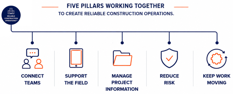 Diagram showing the five operational pillars of the Construction Technology Framework™ working together to create reliable construction operations.