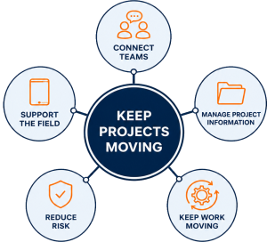 Diagram illustrating the five pillars of the Construction Technology Framework™ centered around keeping projects moving.